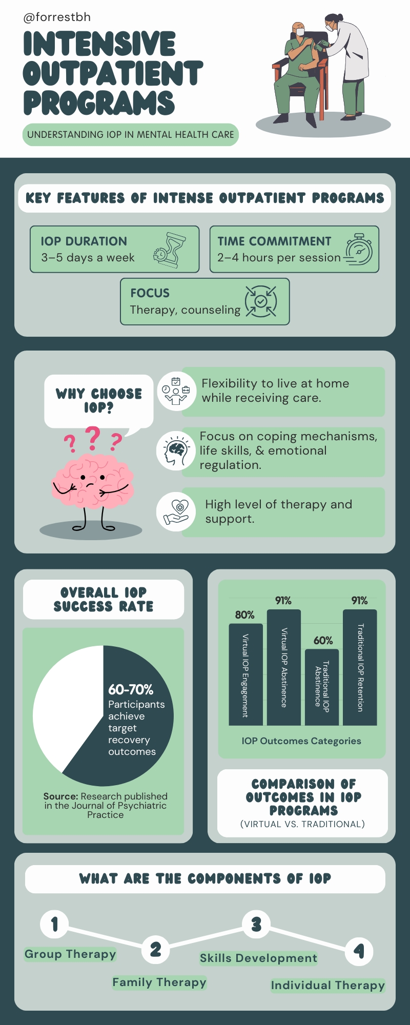 IOP intensive outpatient program forrest behavioral health forrestbh