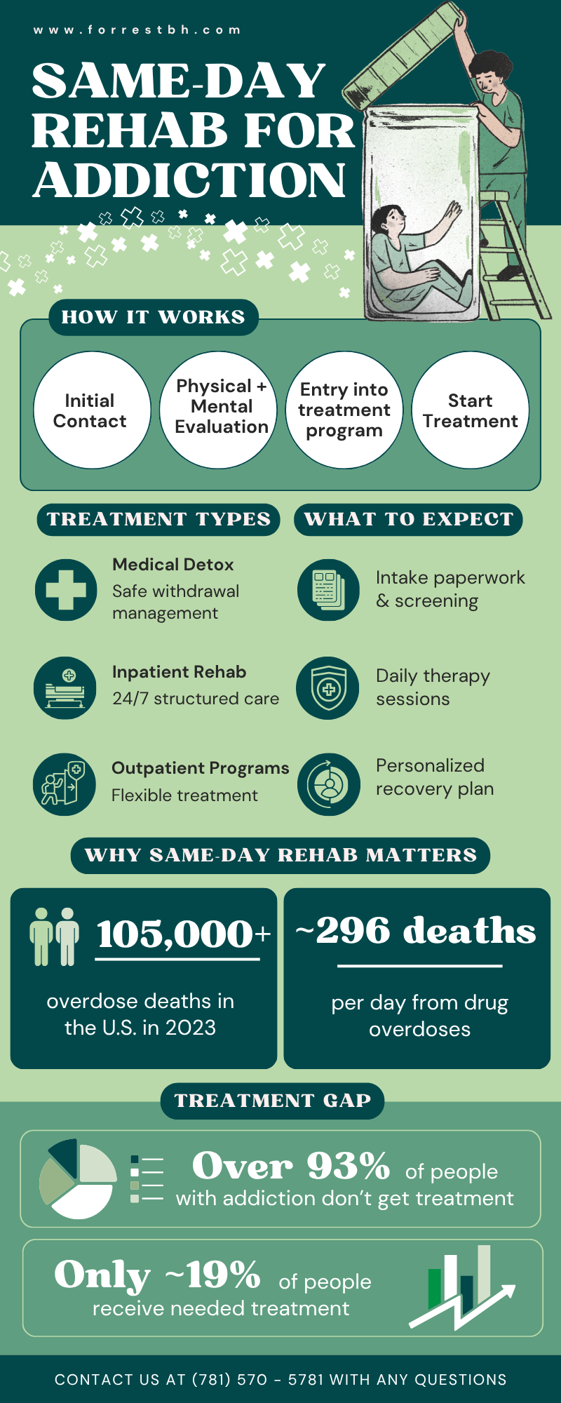 SAME-DAY REHAB FOR ADDICTION And Crisis Intervention - Forrest Behavioral Health